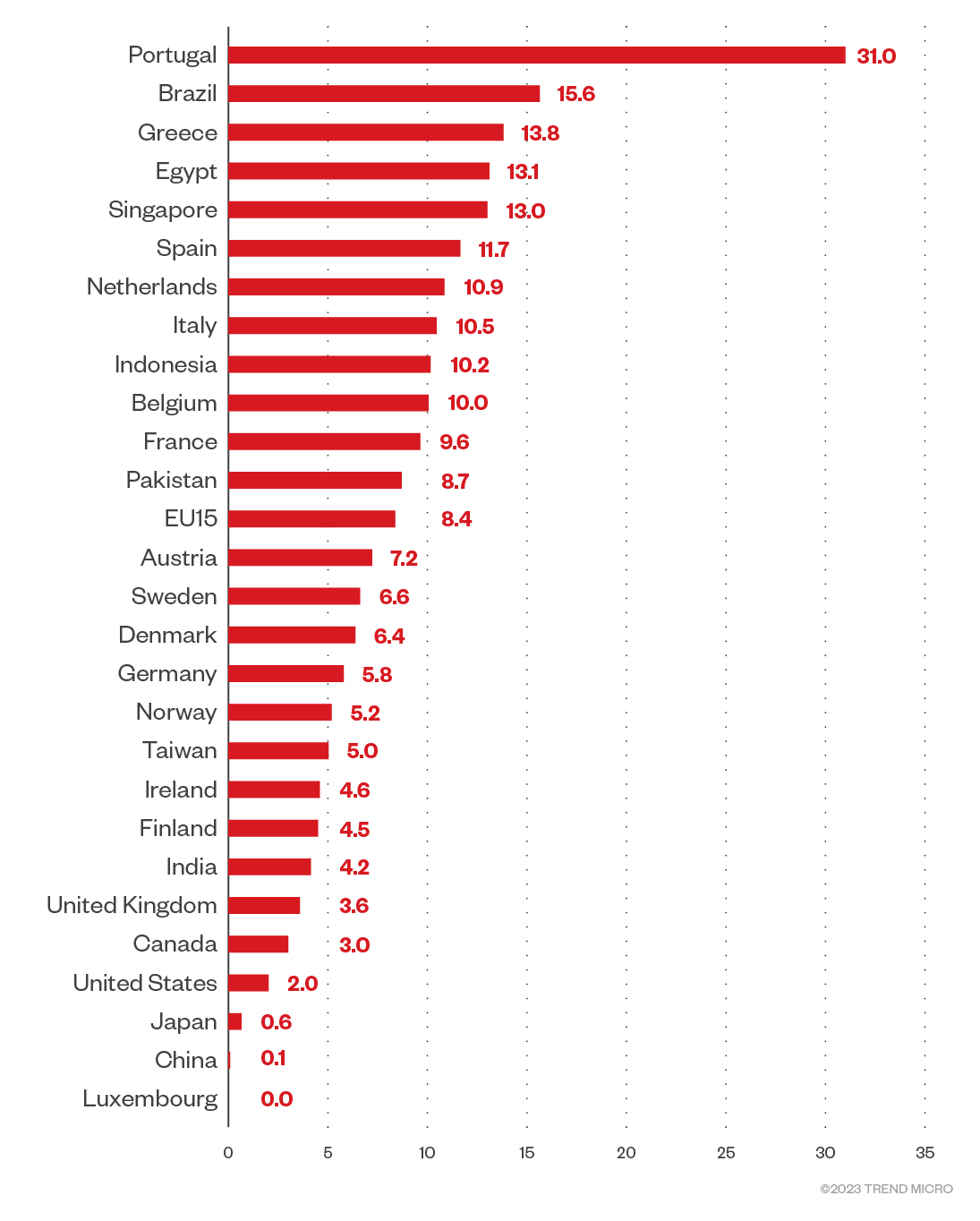 Figure 11. The top 20 countries’ total data risk estimates 