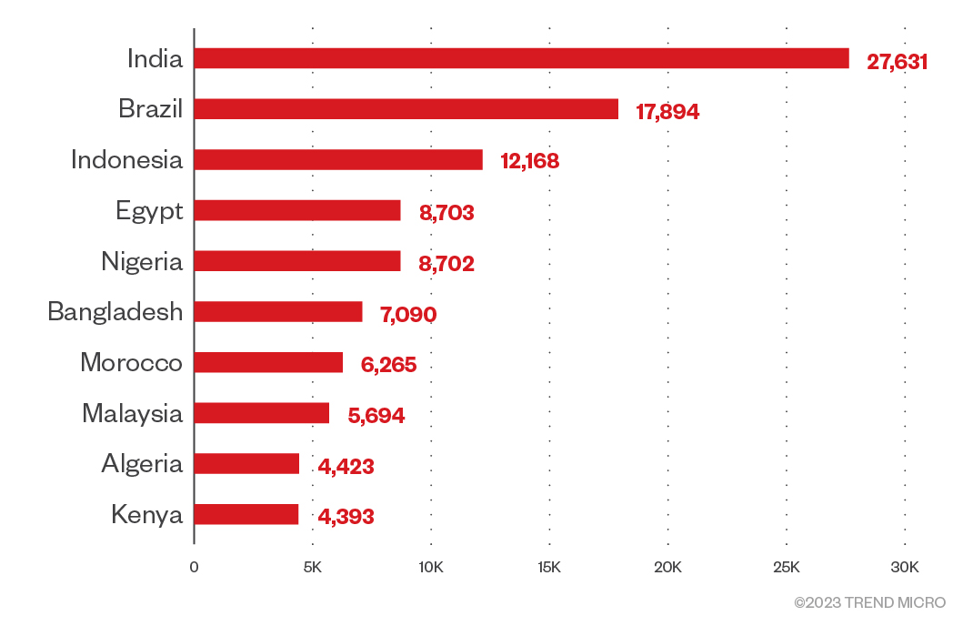 Figure 12. A chart of countries at risk based on the number of logs sold on 2easy.shop