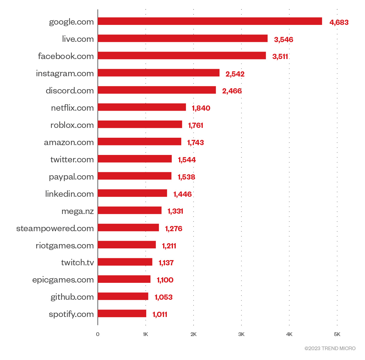 Figure 13. Top domains with credentials on 2easy.shop