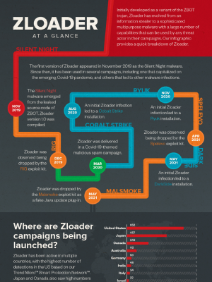 Zloader Campaigns at a Glance Infographic