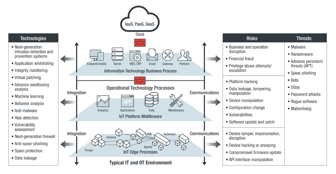 Industrial Internet of Things (IIoT) solutions