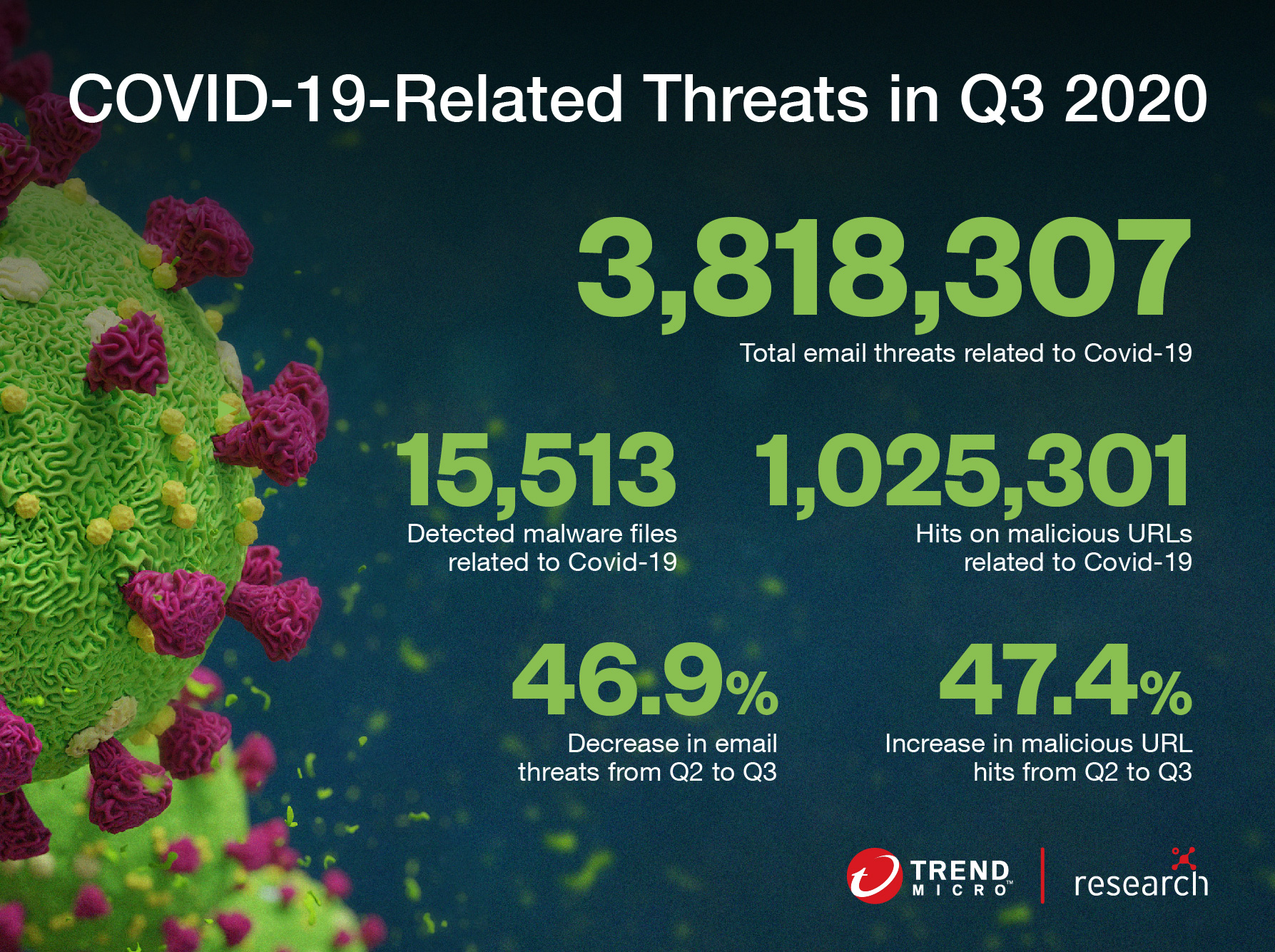 Overview of gaming-related malware, PUAs and phishing