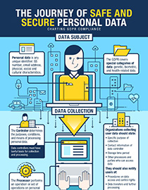 the journey of safe and secure personal data