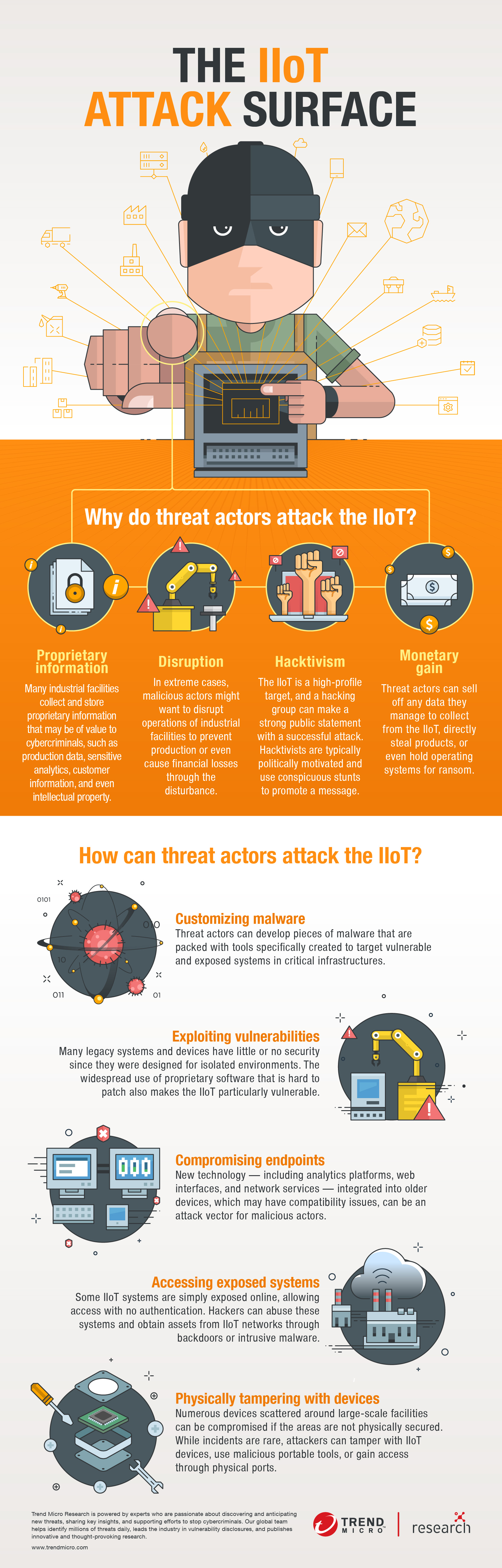 IIoT Attack Surface