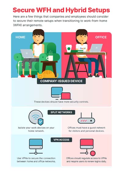 Secure WFH and Hybrid Setups Infographic