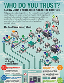 Supply chain challenges in connected hospitals