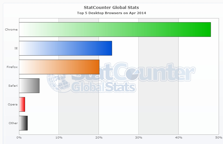 SOURCE: STATCOUNTER