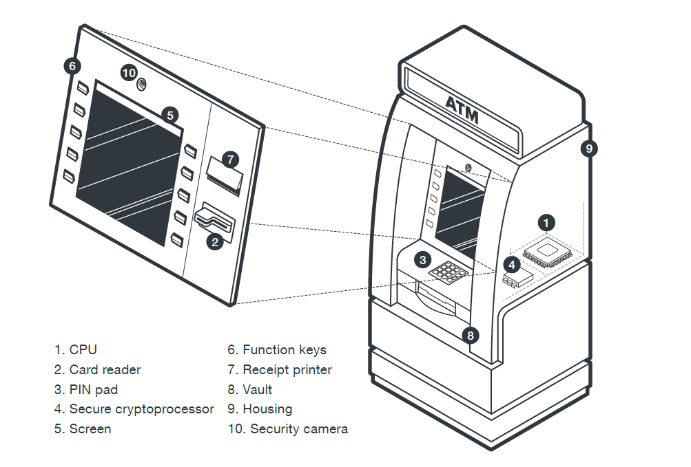 圖 1：ATM 提款機各部分元件。