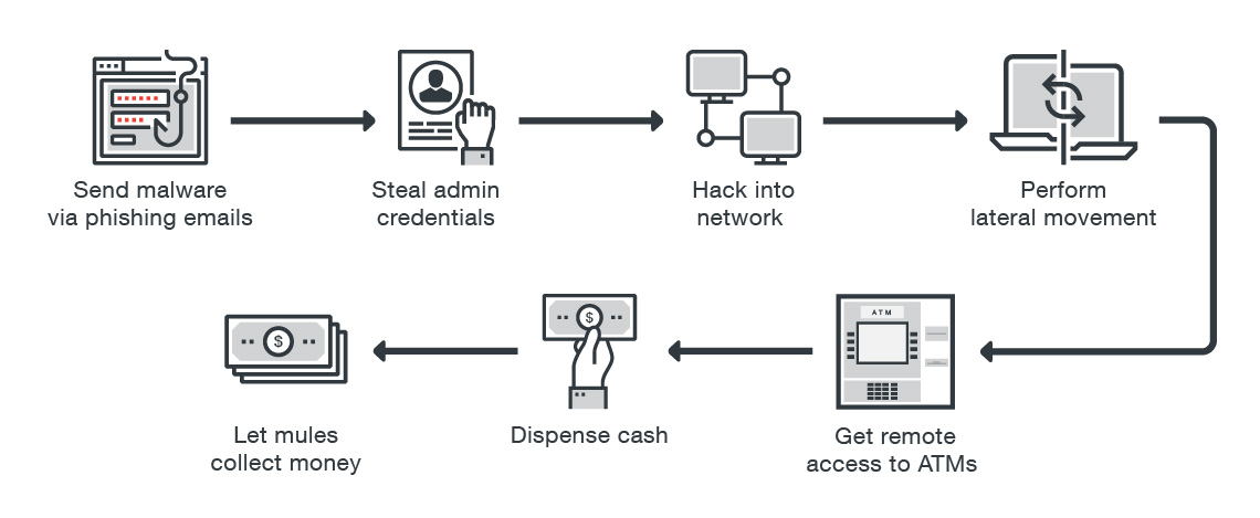 A Shift in the ATM Malware Landscape: From Physical to Network