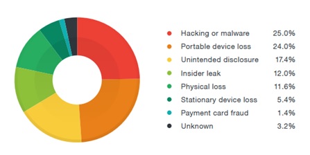 Key Reasons for Data Breach