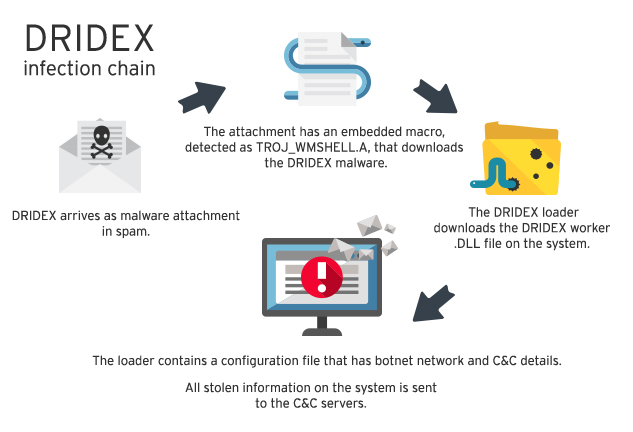 Image result for Dridex banking Trojan