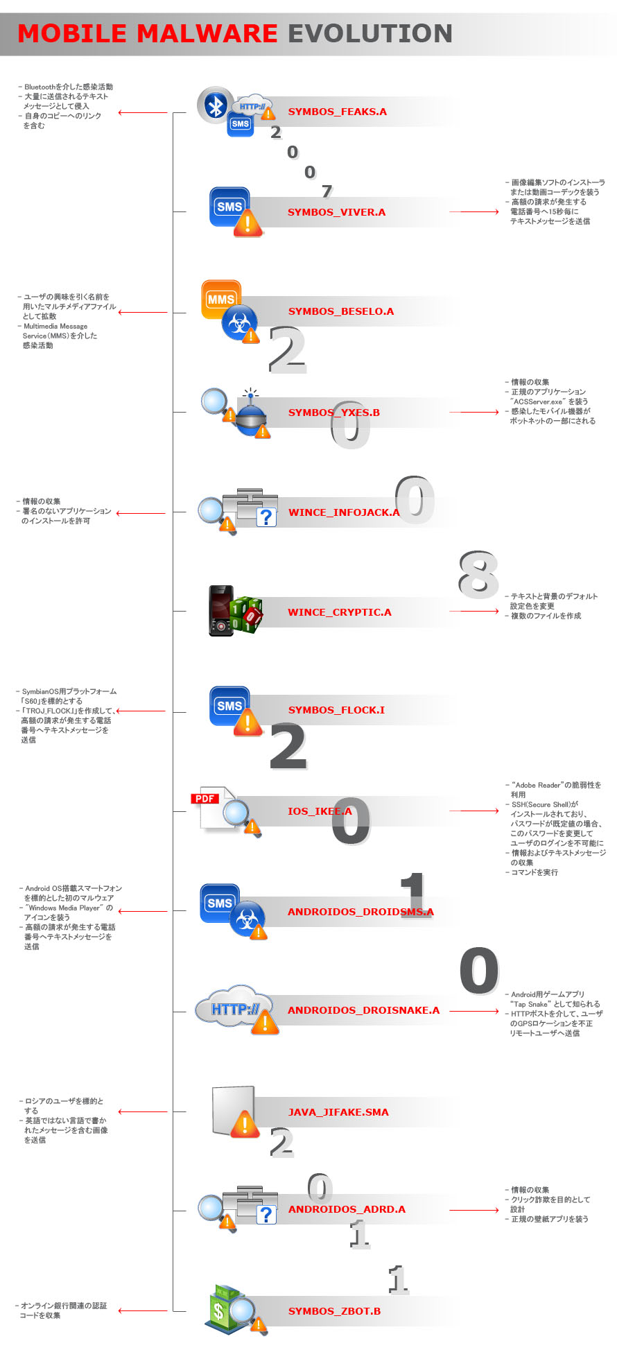 Android Osのユーザを狙った偽アプリとは 脅威データベース