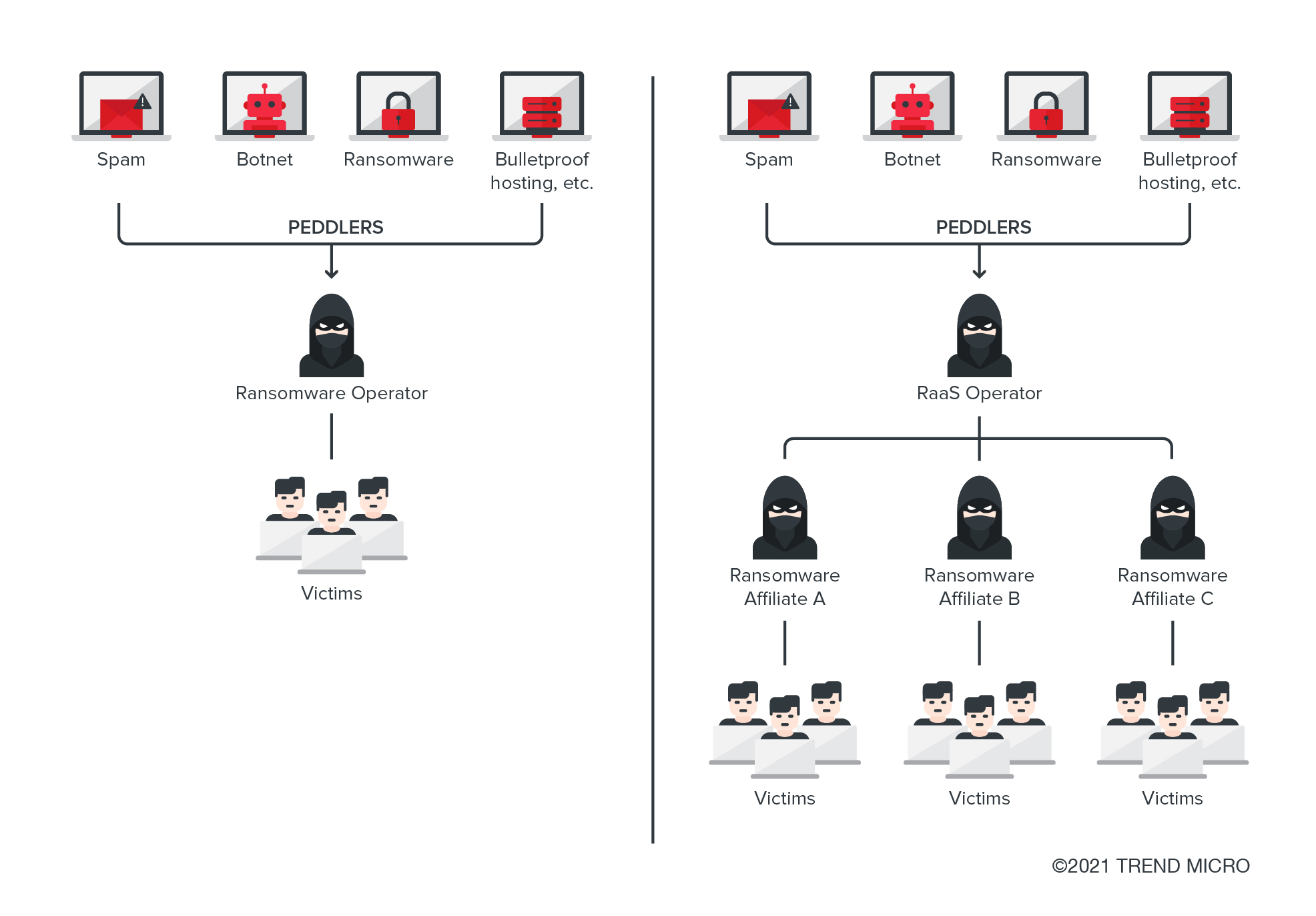 Figure 1. Comparison of direct ransomware operations (left) and RaaS operators (right)