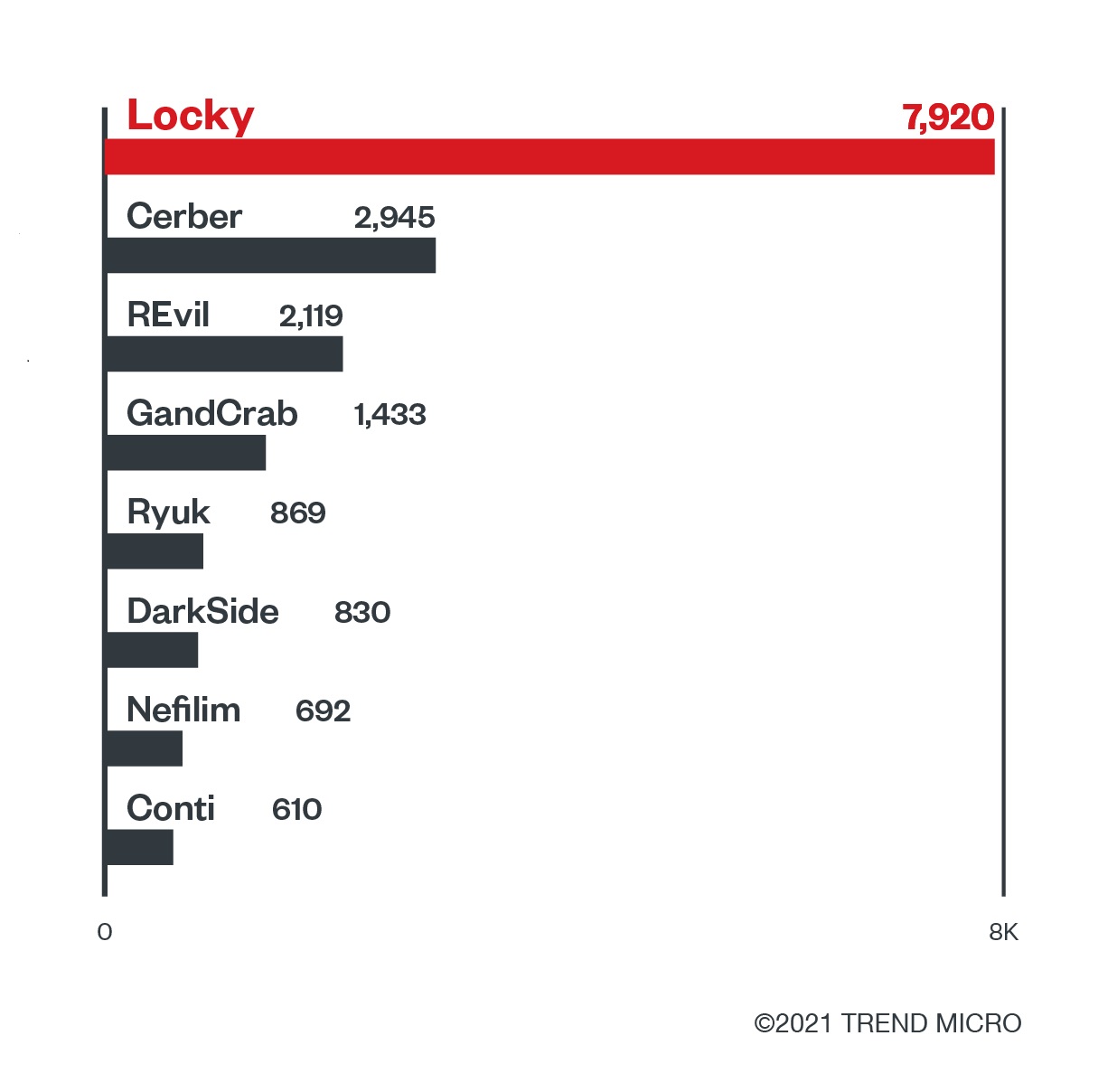 Figure 2. Top ransomware families employing RaaS for the first half of 2021 