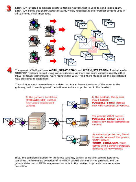 THE STRATION STRATEGY - Threat Encyclopedia - Trend Micro US