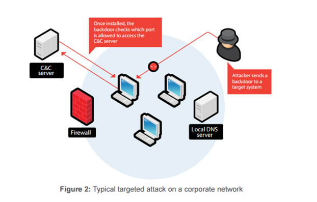 Backdoor virus on sale