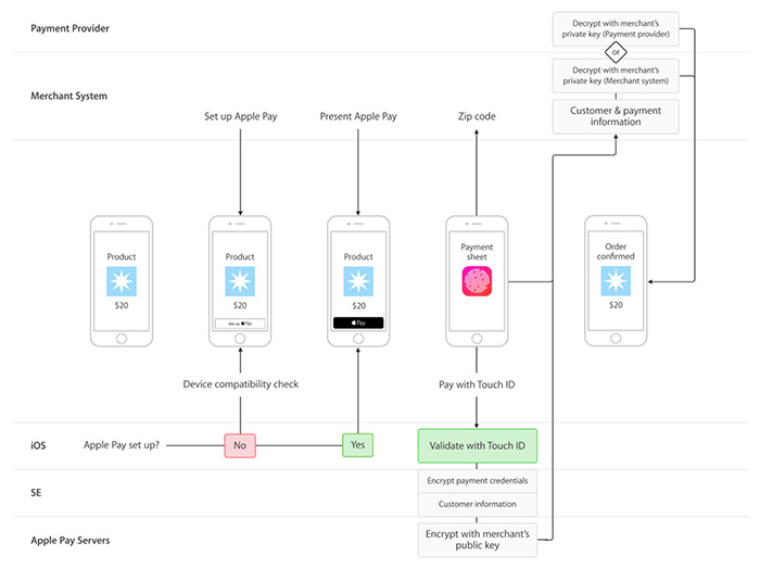 Состояние системы apple pay на айфоне где находится