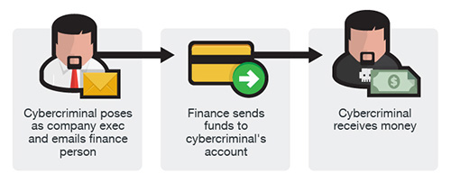 Criminals Make Off With USD $150,000 in Business Email Compromise Real  Estate Scam