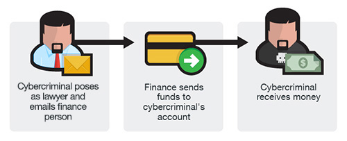 Business Email Compromise and Defense