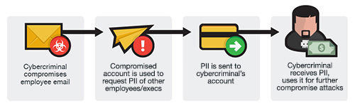 Business Email Compromise and Defense