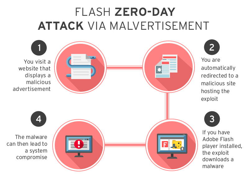 Is zero-day exploit a malware?