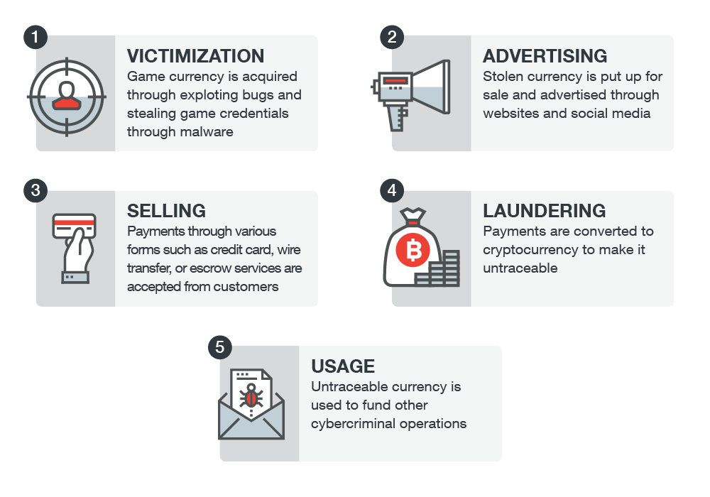 In-Game Currency and Goods Used for Money Laundering