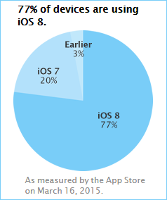 iOS 8 TouchID