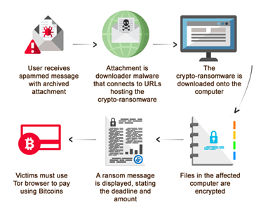 How Ransomware Works