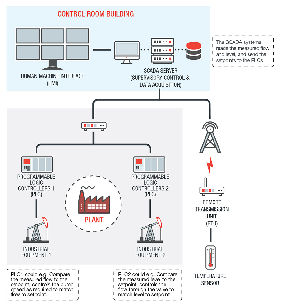 Industrial control systems ics что это