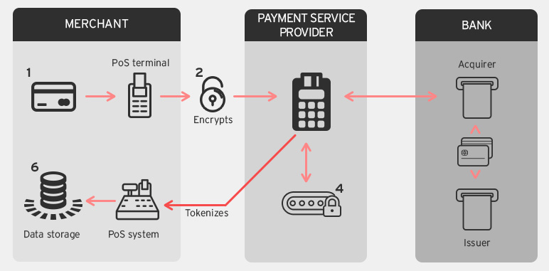 Next Gen Payment Processing Architectures Security News
