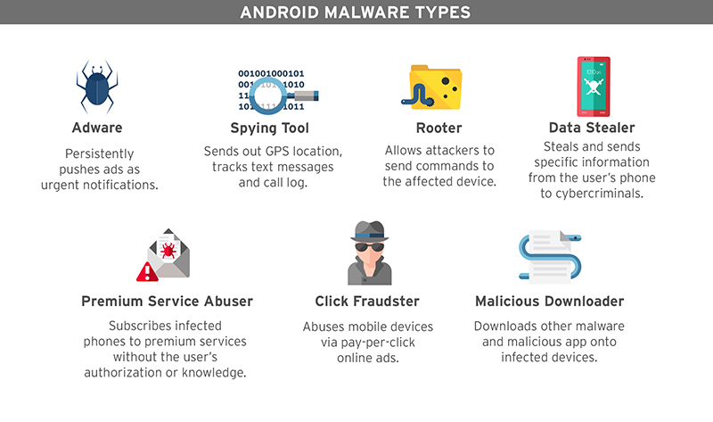 Android Malware Types