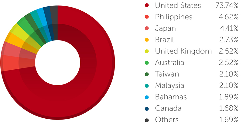 PoS RAM scraper detection distribution by country