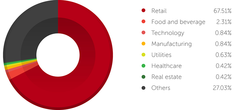 PoS RAM scraper detection distribution by industry