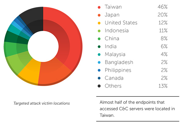 Targeted attack victim locations