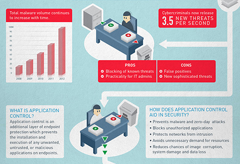 Empowering Endpoint Security: Application Control