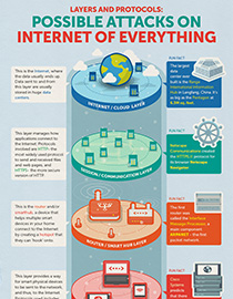 Layers and Protocols: Possible Attacks on Internet of Everything