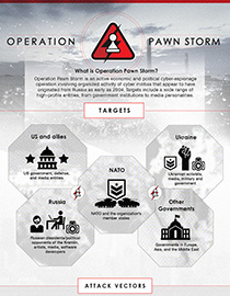 Operation Pawn Storm
