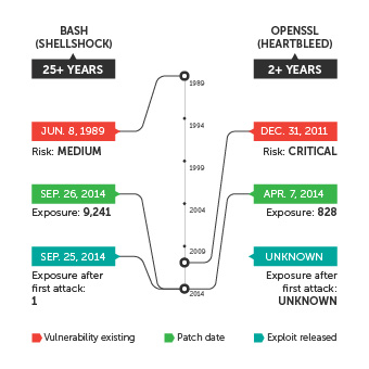 windows of exposure for vulnerabilities