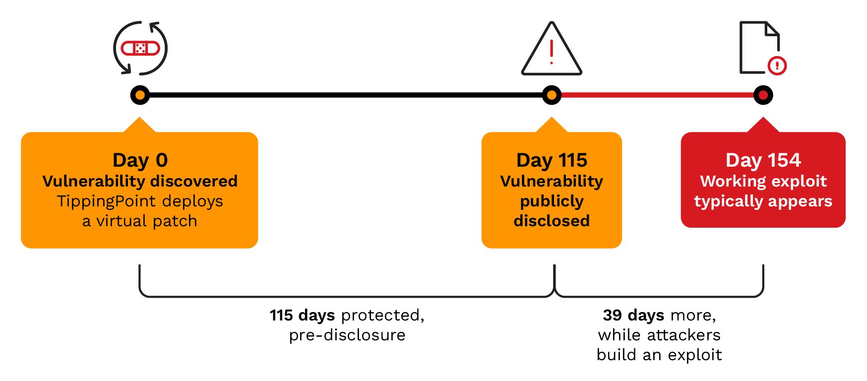 Cyber risk report timeline