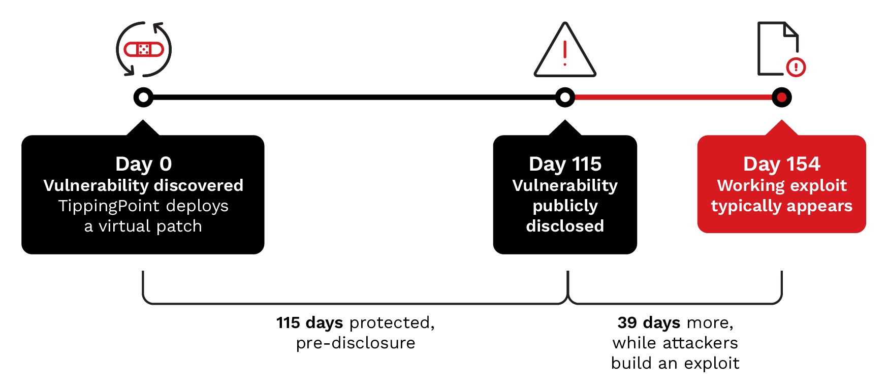 Cyber risk report timeline