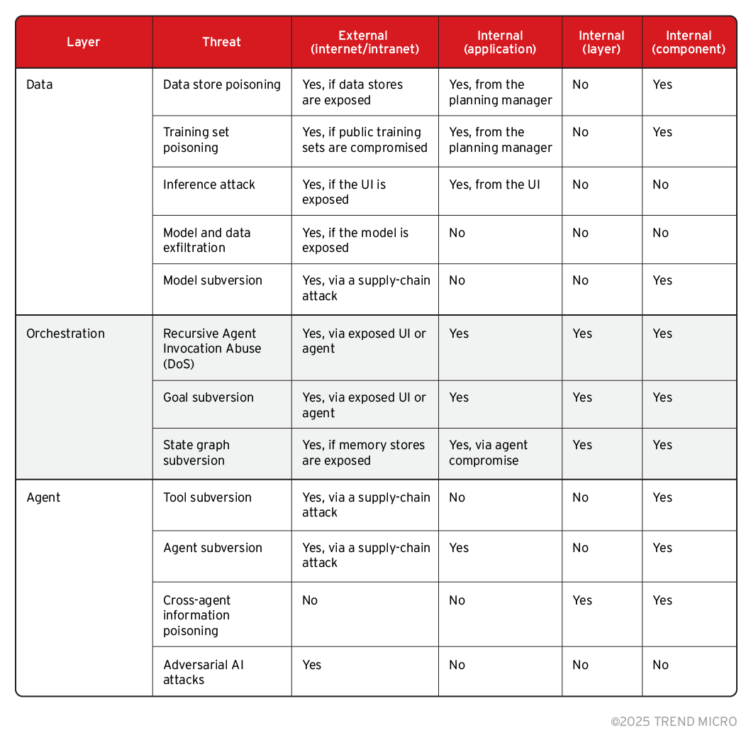 The Road to Agentic AI: Navigating Architecture, Threats, and Solutions ...