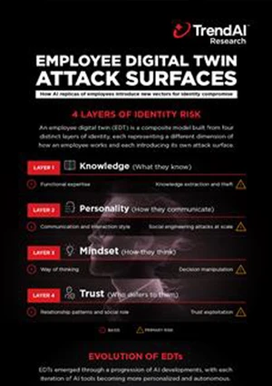 Employee Digital Twin Attack Surfaces