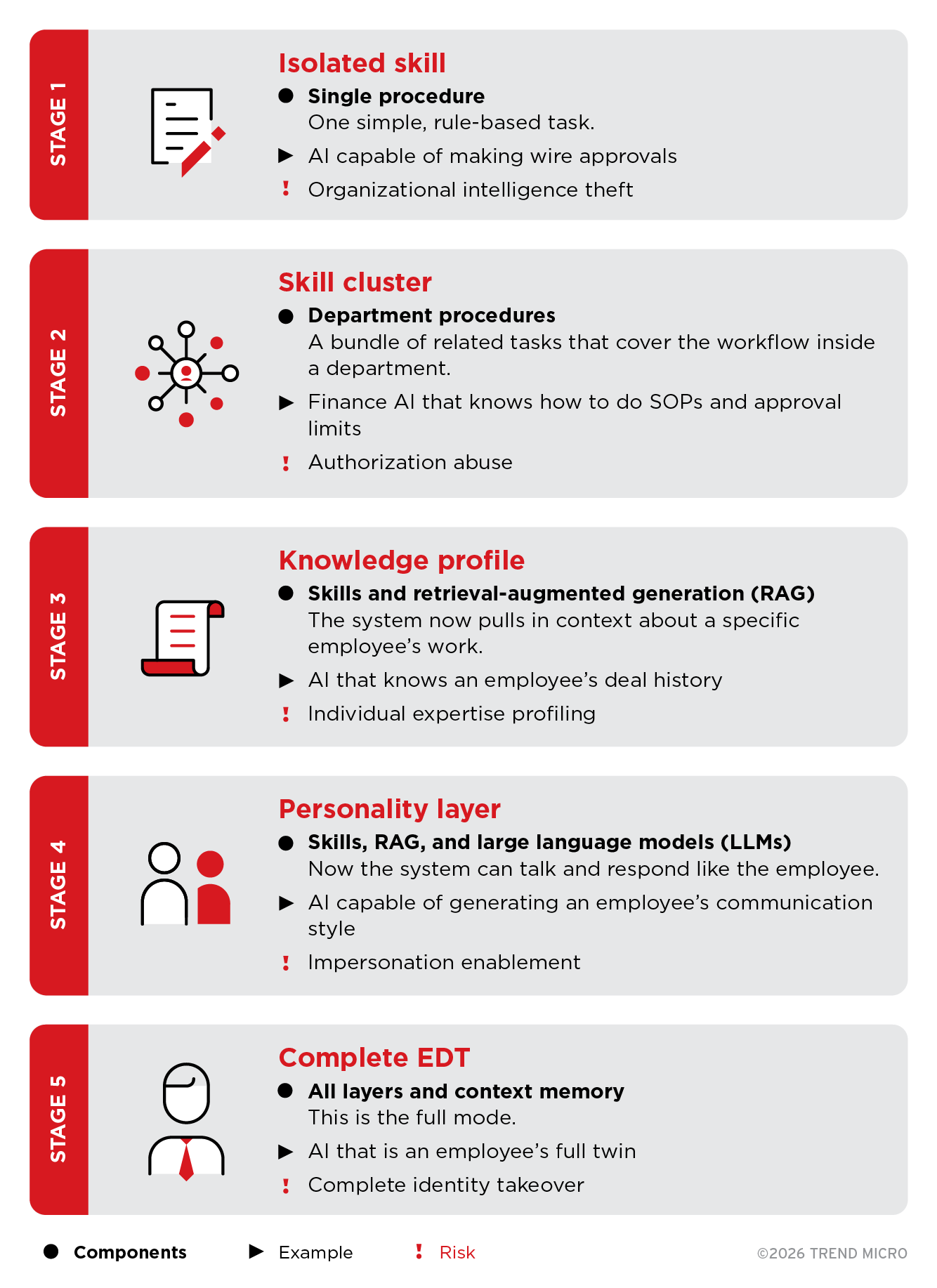 Stages in the evolution of EDTs and the corresponding risks