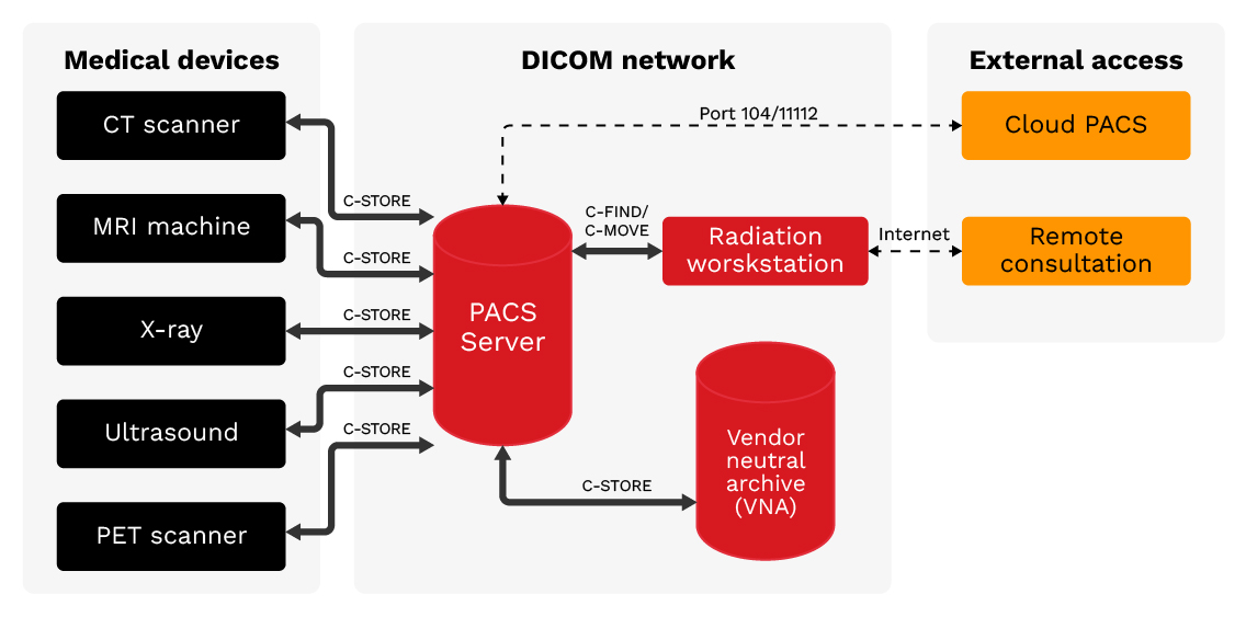 DICOM network architecture: Medical imaging devices connect to PACS servers using DICOM protocol. External access points including Cloud PACS and Remote Consultation create potential exposure vectors.