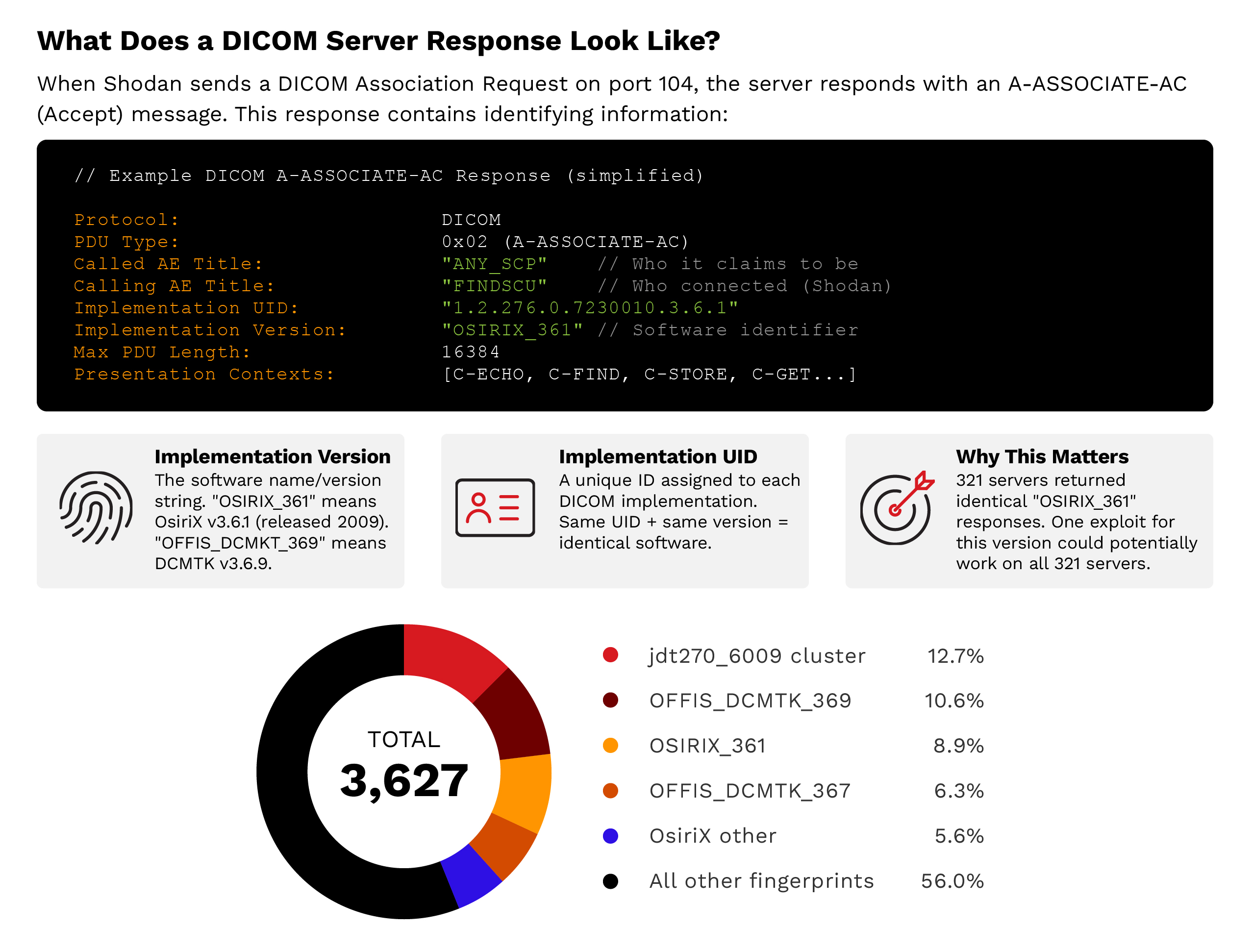 Attack scalability: Response fingerprinting reveals that 44% of servers cluster into identifiable groups with identical configurations. One exploit targeting OsiriX 3.6.1 could potentially work against all 321 servers in that cluster.