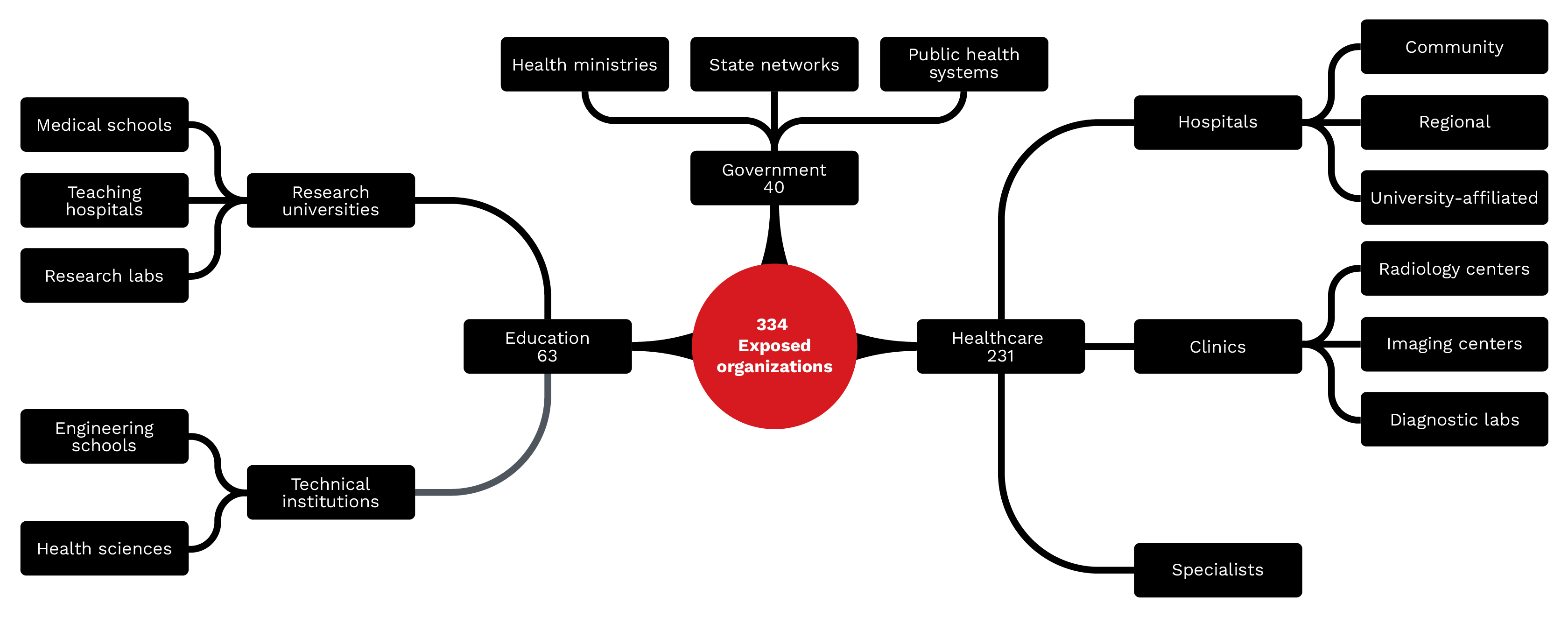 Types of organizations exposed: 334 identifiable organizations across healthcare (69%), education (19%), and government (12%) sectors have exposed DICOM infrastructure.