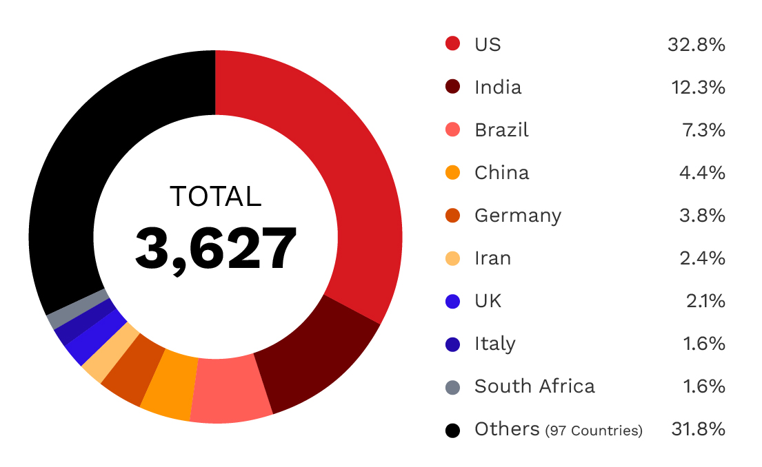 Global distribution of exposed DICOM servers: 3,627 servers across over 100 countries, with the US accounting for one-third of all exposures.