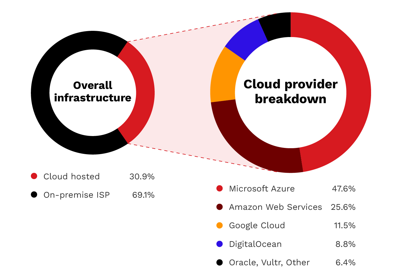 Infrastructure distribution: 69% of exposed servers are on traditional on-premises connections, while 31% are cloud-hosted. Azure dominates the cloud segment with 48% of cloud deployments.