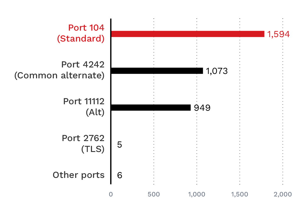DICOM port usage analysis: Port 104 leads with 1,594 servers, followed by the common alternate port 4242. Critically, only five servers (0.14%) use the DICOM TLS port, indicating near-universal lack of encryption.