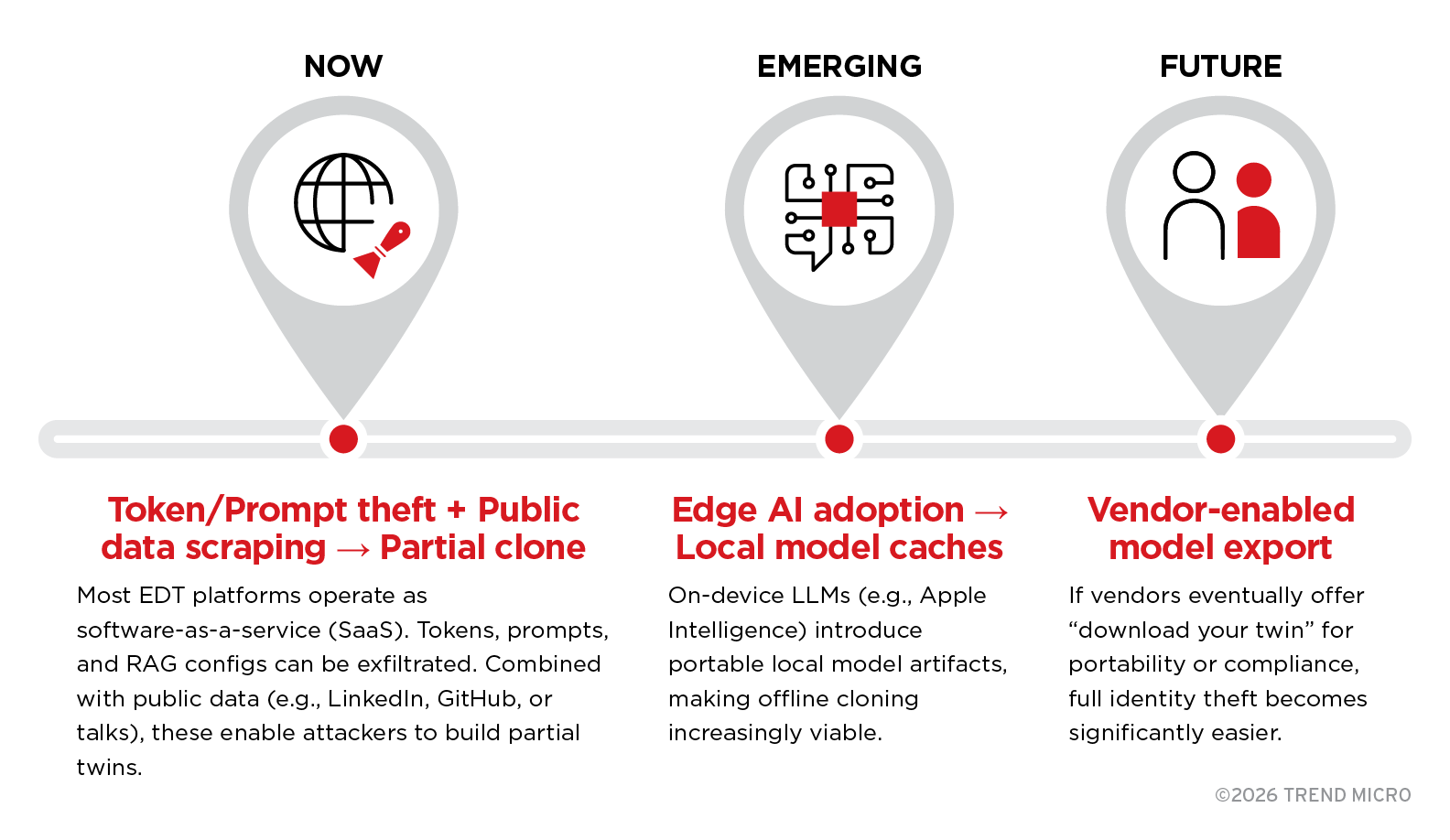 Evolution of shadow EDT creation